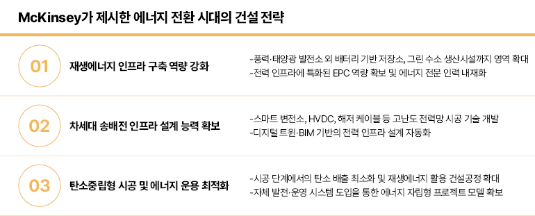 McKinsey가 제시한 에너지 전환 시대의 건설 전략 McKinsey가 제시한 에너지 전환 시대의 건설 전략 01 재생에너지 인프라 구축 역량 강화 -풍력·태양광 발전소 외 배터리 기반 저장소, 그린 수소 생산시설까지 영역 확대 -전력 인프라에 특화된 EPC 역량 확보 및 에너지 전문 인력 내재화 02 차세대 송배전 인프라 설계 능력 확보 -스마트 변전소, HVDC, 해저 케이블 등 고난도 전력망 시공 기술 개발 -디지털 트윈·BIM 기반의 전력 인프라 설계 자동화 03 탄소중립형 시공 및 에너지 운용 최적화 -시공 단계에서의 탄소 배출 최소화 및 재생에너지 활용 건설공정 확대 -자체 발전·운영 시스템 도입을 통한 에너지 자립형 프로젝트 모델 확보